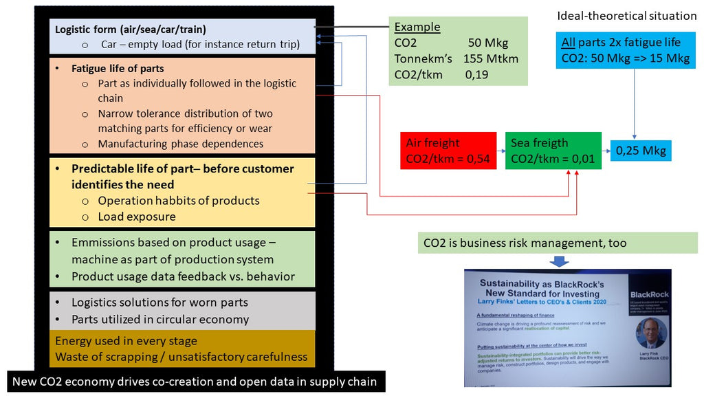 CO2 and manufacturing