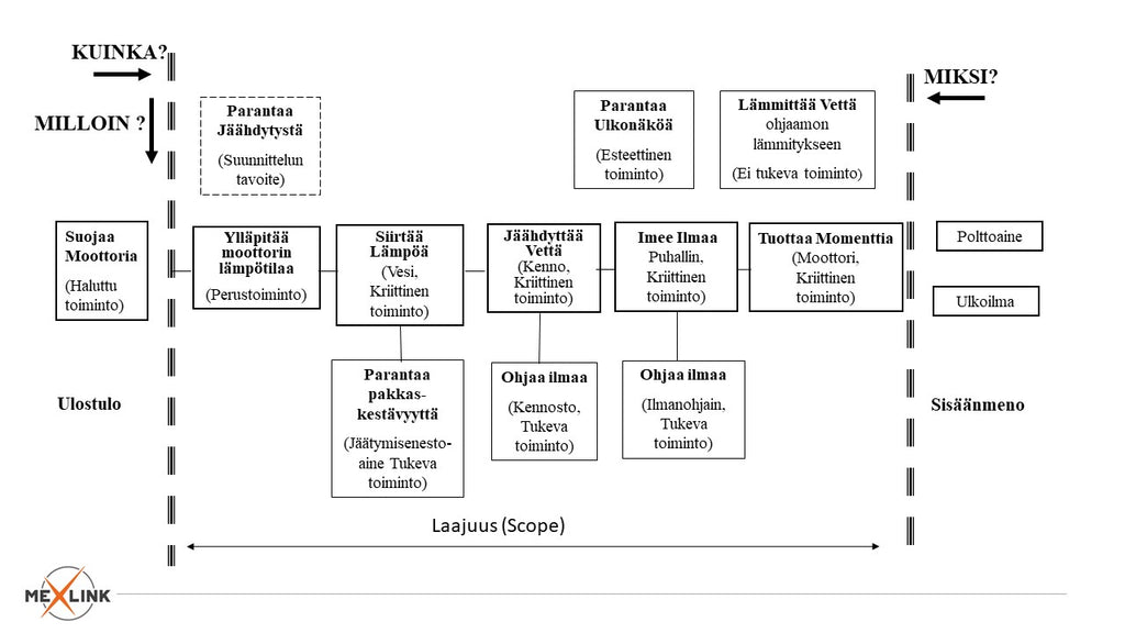 Toimintoanalyysi - osa 2 (Function Analysis System Technique, F.A.S.T. -Part 2) -author Pentti Enlund