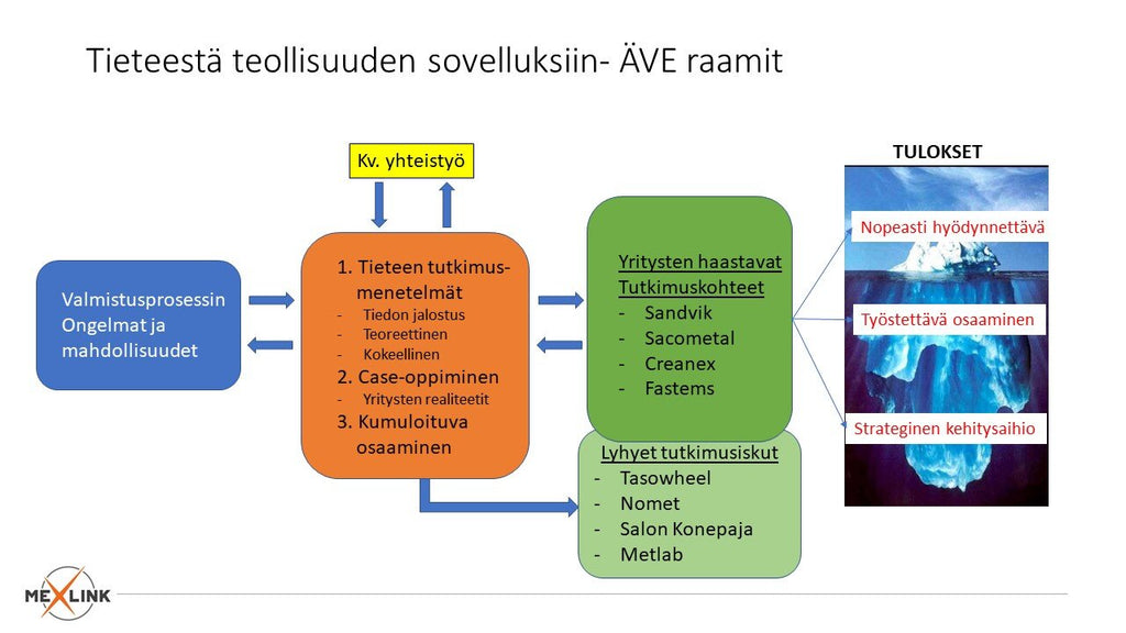 ÄVE (Älykäs Valmistus Ekosysteemissä) Tutkimusfoorumista teollisuuden sovelluksiin