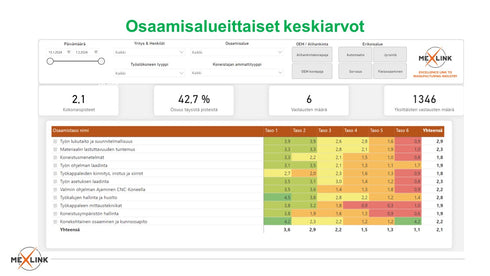 Power BI raportit - Asentajan osaamiskartta