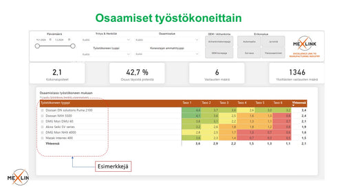 Power BI raportit - Asentajan osaamiskartta